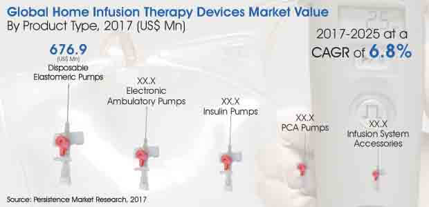 Home Infusion Therapy Devices Market_Image for Market Bytes